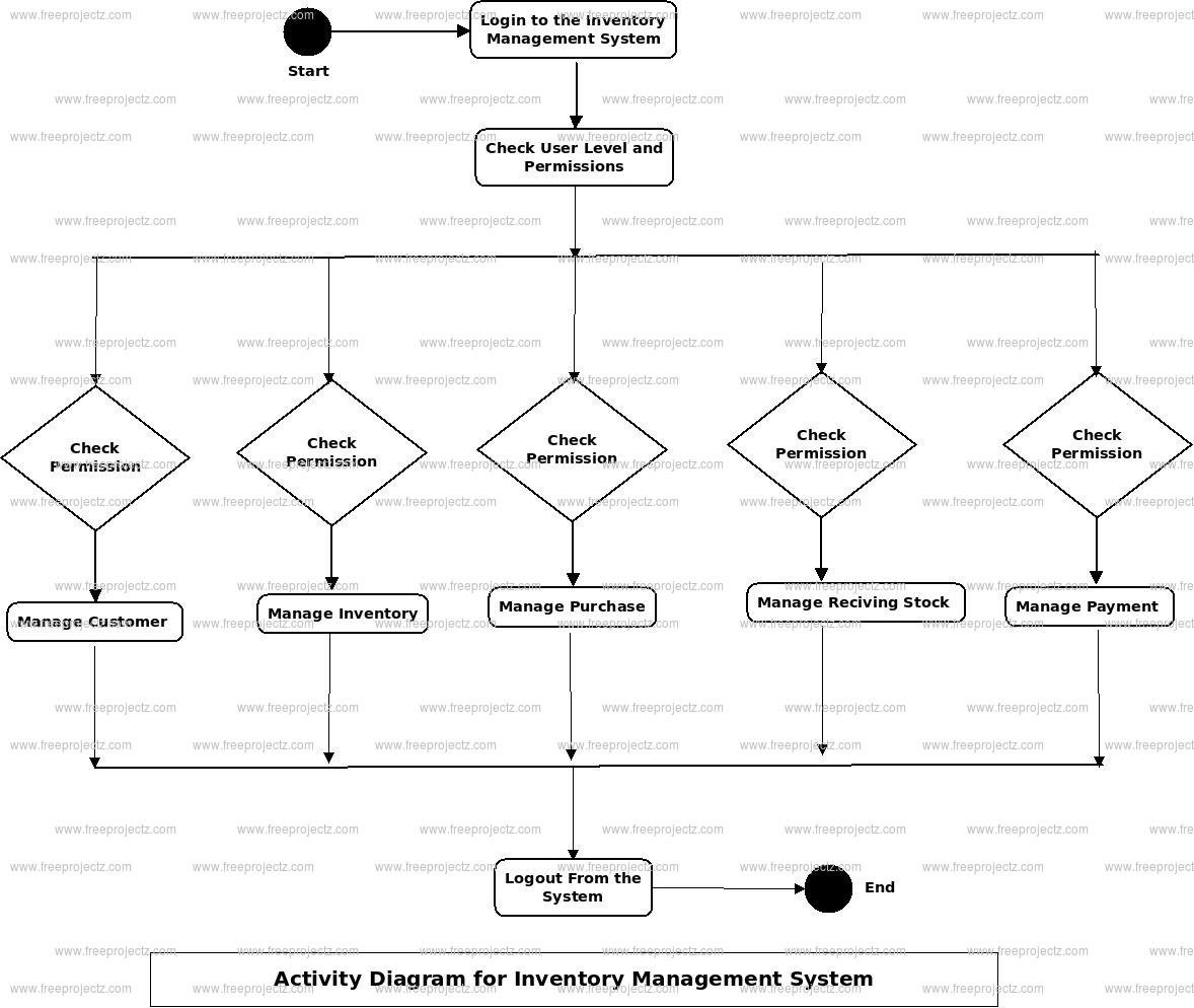 Inventory Management System Activity Diagram Inventory Management System Activity Diagram