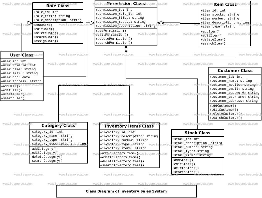 Inventory Sales System Class Diagram Inventory Sales System Class Diagram