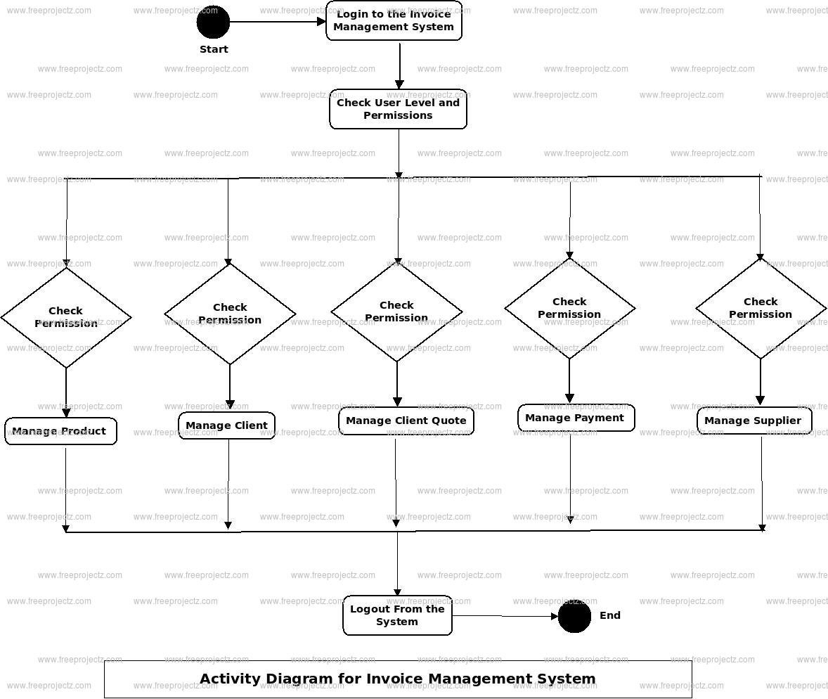 Invoice Management System Activity Diagram Invoice Management System Activity Diagram