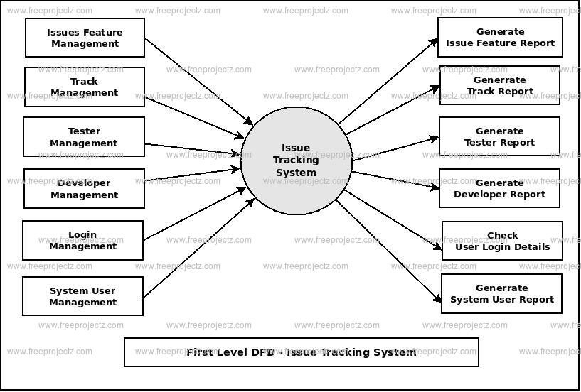 First Level DFD Issue Tracking System