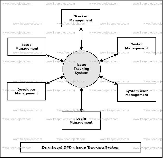 Zero Level DFD Issue Tracking System