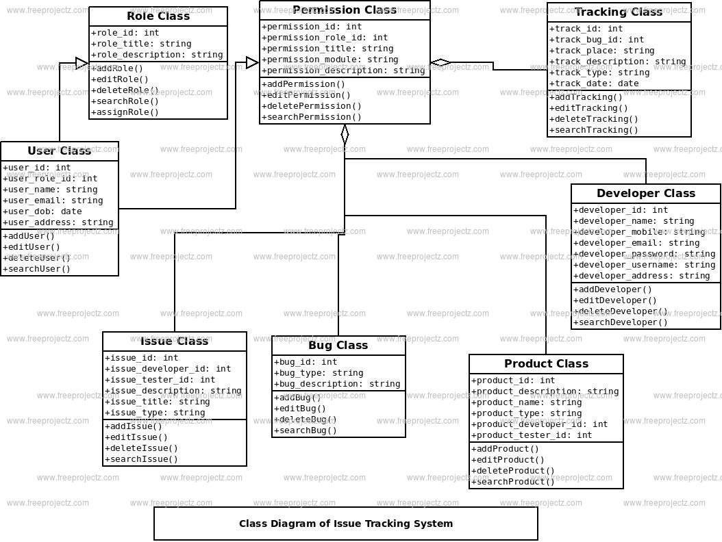 Issue Tracking System Class Diagram