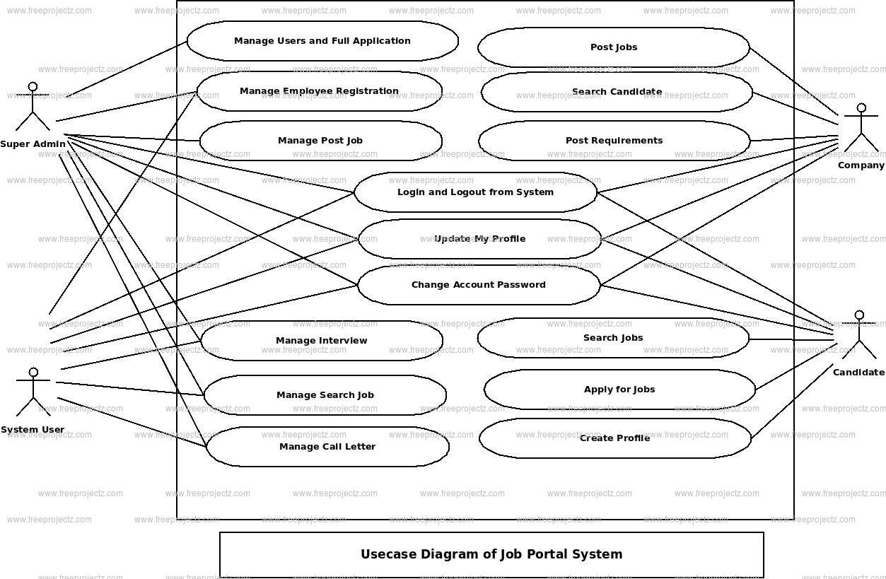 Job Portal System Use Case Diagram Job Portal System Use Case Diagram