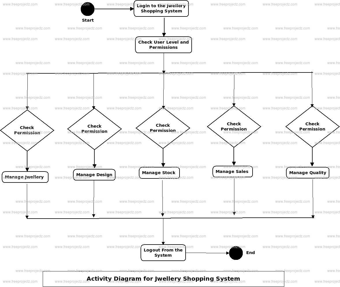 Jwellary Shoping System Activity Diagram Jwellary Shoping System Activity Diagram