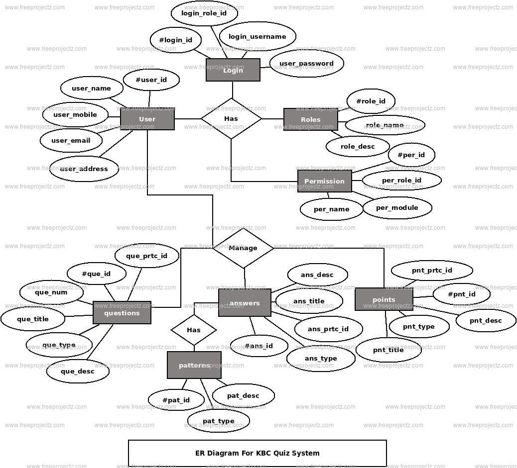 KBC Quiz System ER Diagram KBC Quiz System ER Diagram