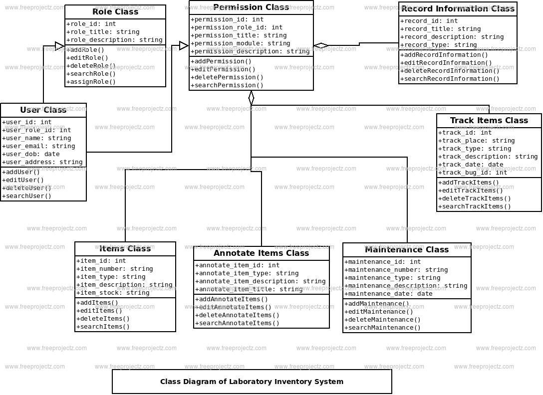 Laboratory Inventory System Class Diagram Laboratory Inventory System Class Diagram