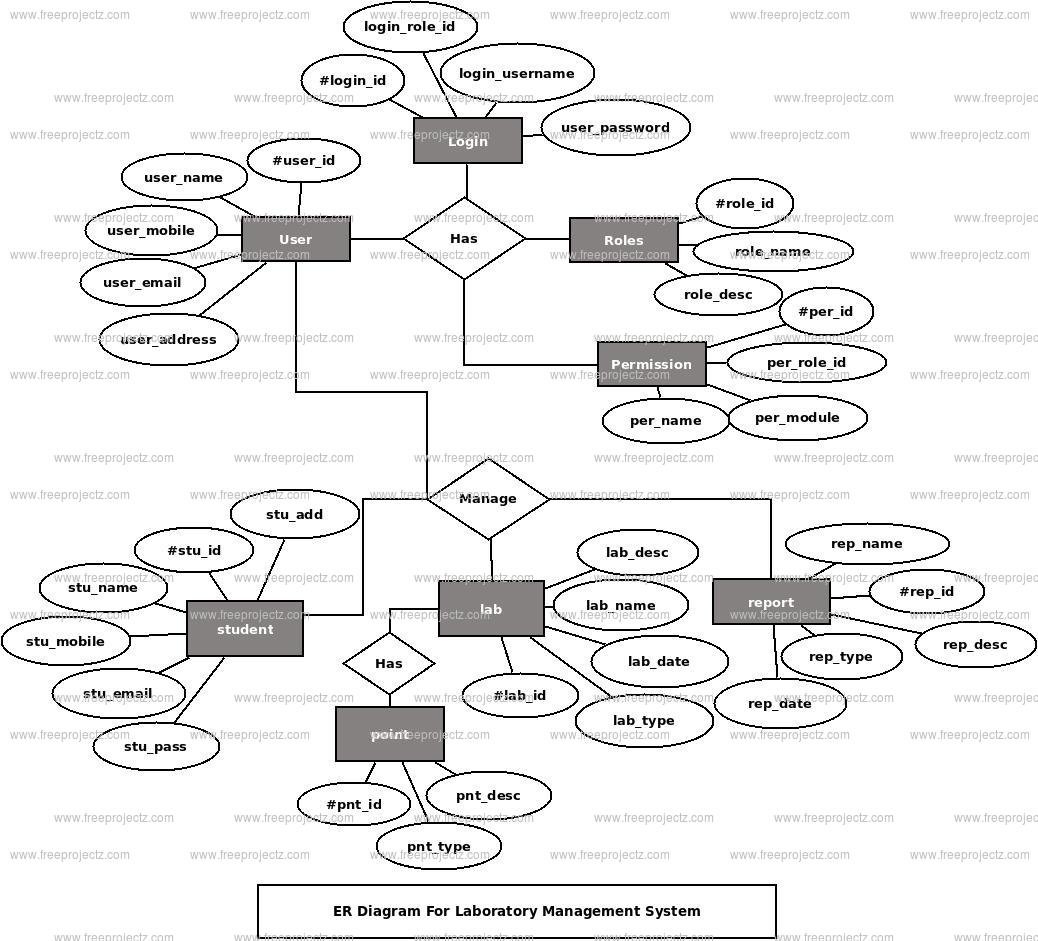 Laboratory Management System ER Diagram Laboratory Management System ER Diagram