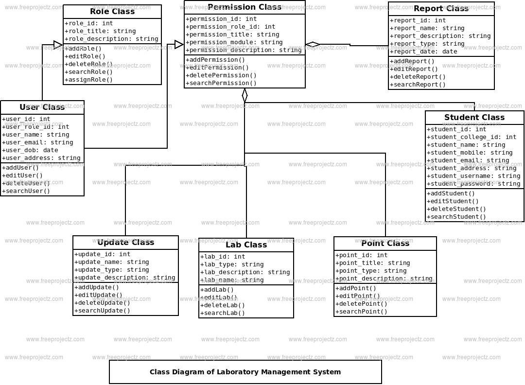 Laboratory Management System Class Diagram Laboratory Management System Class Diagram
