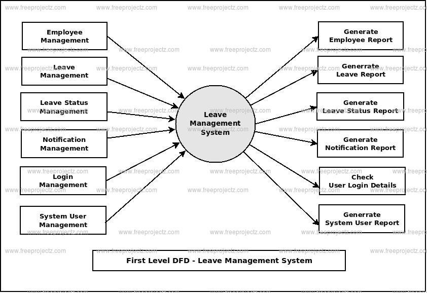 First Level DFD Leave Management System First Level DFD Leave Management System