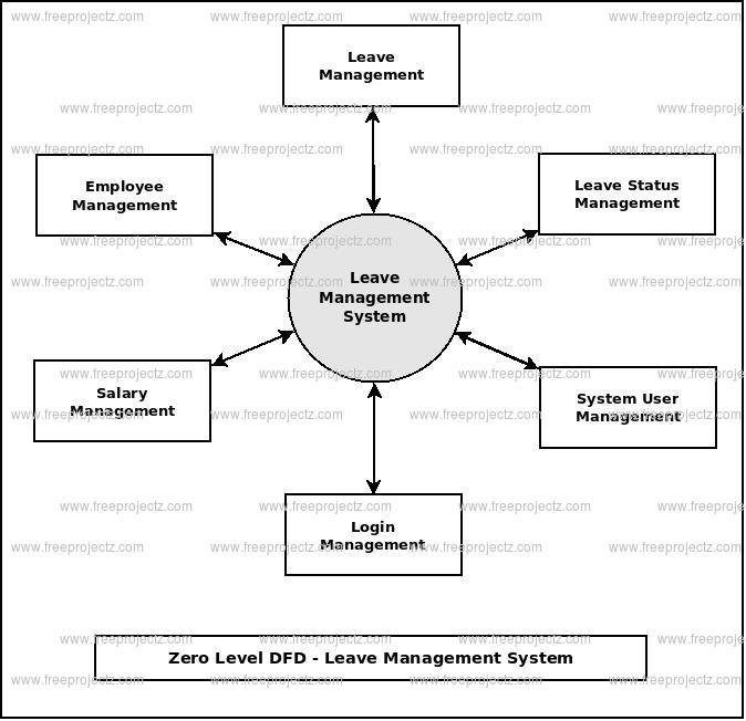 Zero Level DFD Leave Management System Zero Level DFD Leave Management System