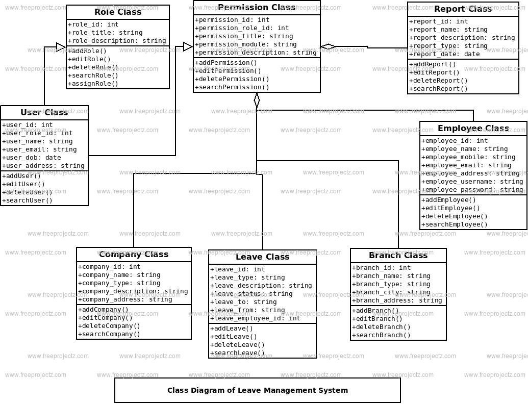 Leave Management System Class Diagram Leave Management System Class Diagram