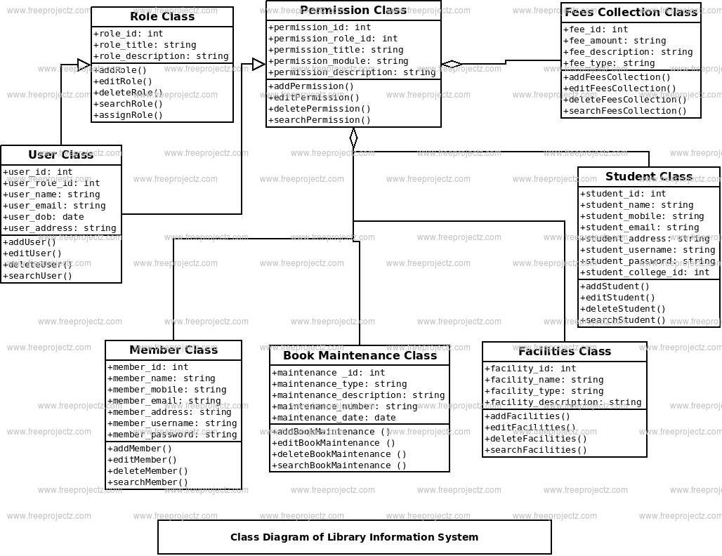 Library Information System Class Diagram Library Information System Class Diagram