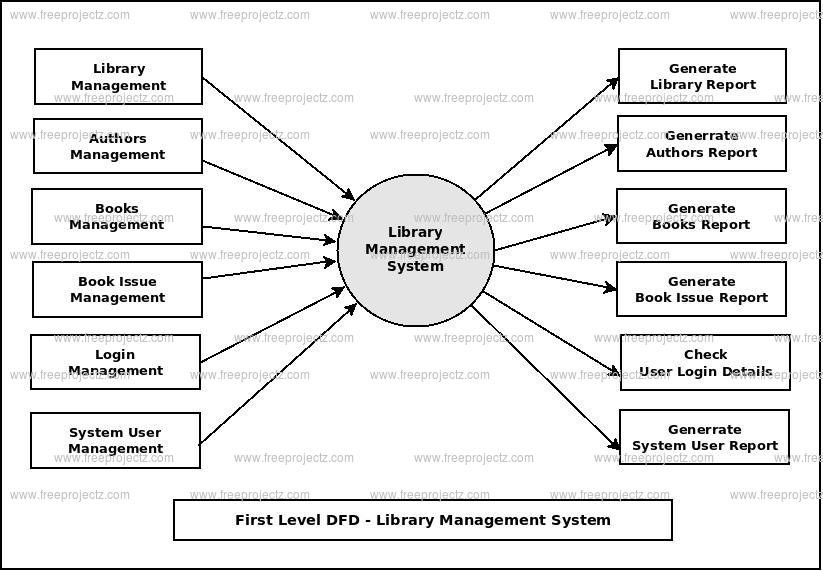 First Level DFD Library Management System