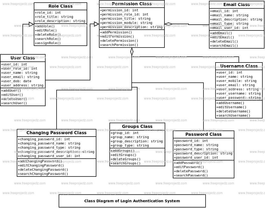 Login Authentication System Class Diagram Login Authentication System Class Diagram