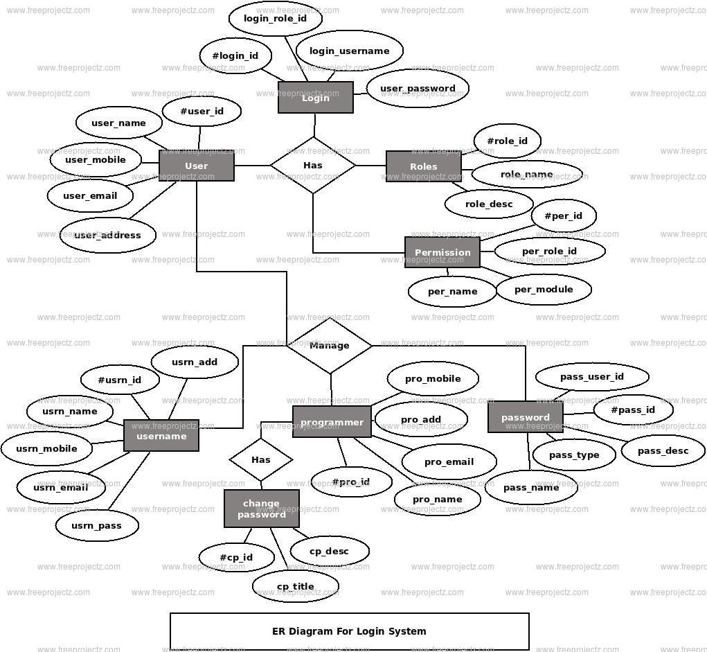 Login System ER Diagram Login System ER Diagram