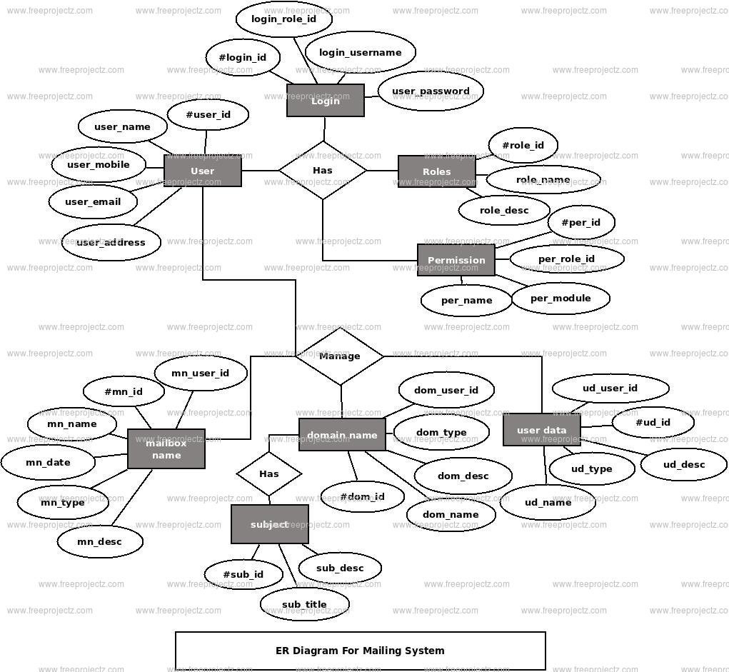 Mailing System ER Diagram Mailing System ER Diagram