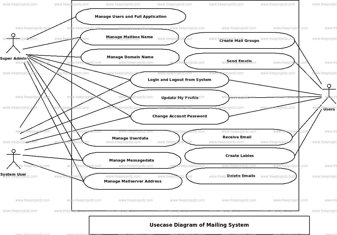 Mailing System Use Case Diagram Mailing System Use Case Diagram