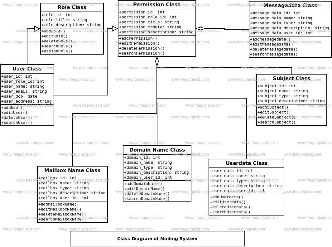 Mailing System Class Diagram Mailing System Class Diagram