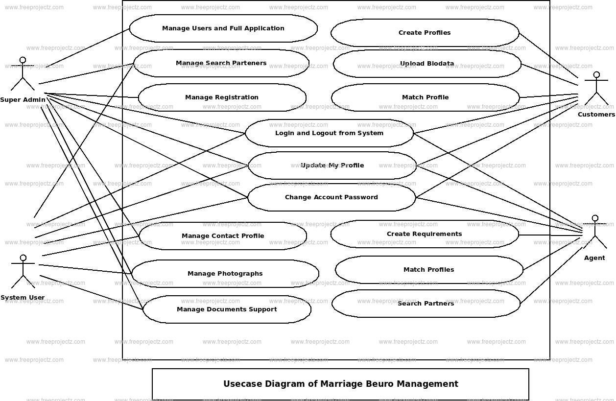Marrige Beuro Management Use Case Diagram Marrige Beuro Management Use Case Diagram