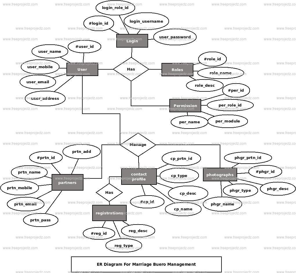 Marrige Buero Management ER Diagram Marrige Buero Management ER Diagram
