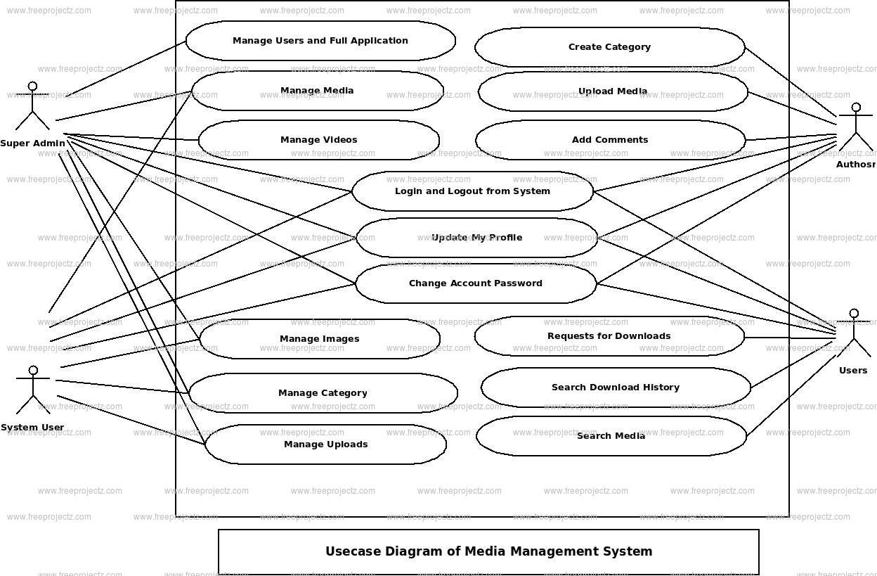 Media Management System Use Case Diagram Media Management System Use Case Diagram