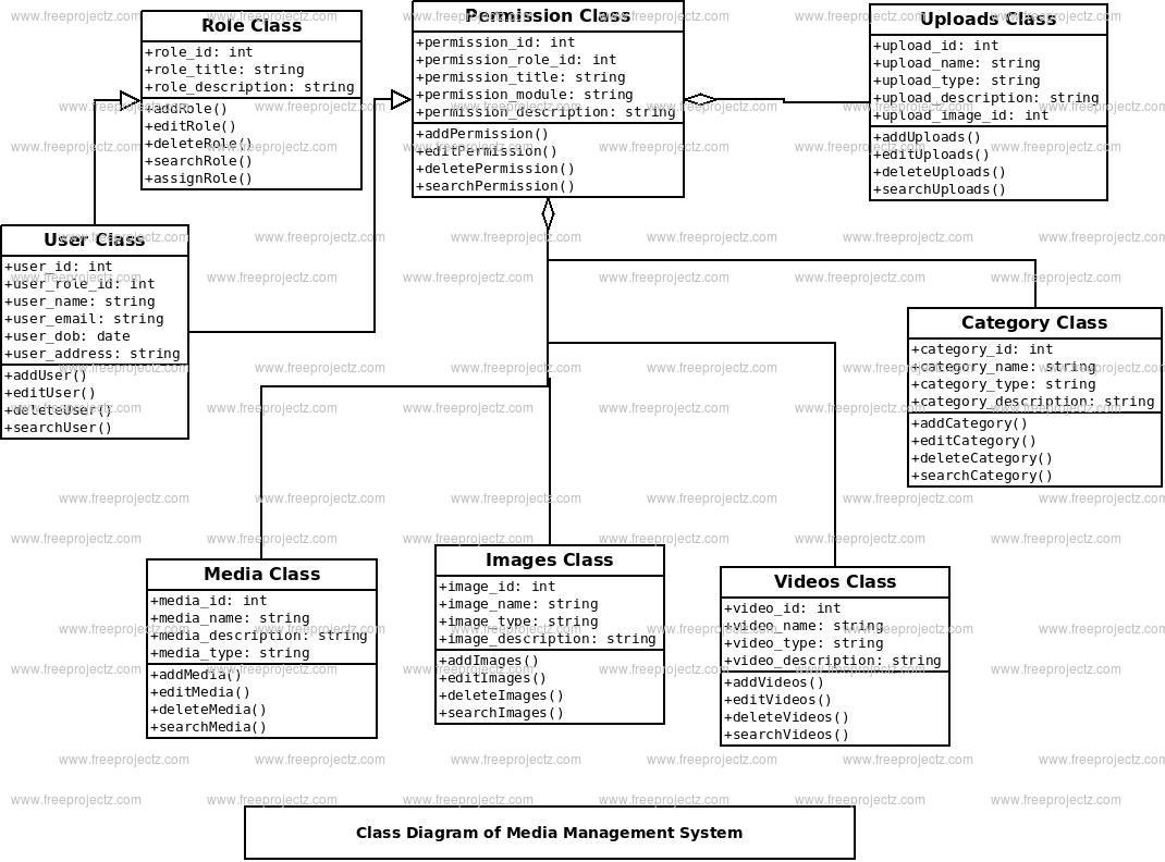 Media Management System Class Diagram Media Management System Class Diagram