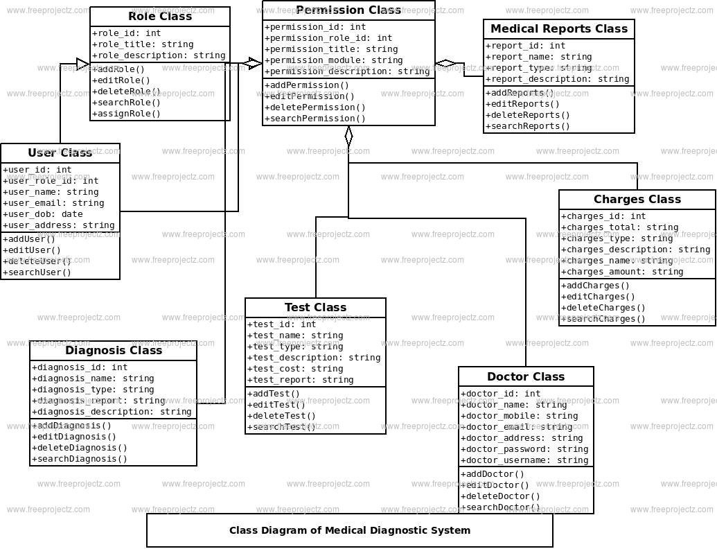 Medical Diagnostic System Class Diagram Medical Diagnostic System Class Diagram