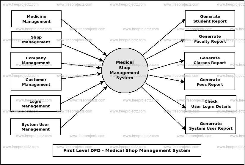 First Level DFD Medical Shop Management System First Level DFD Medical Shop Management System
