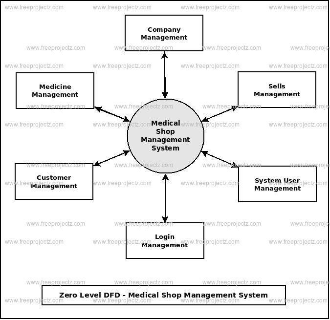 Zero Level DFD Medical Shop Management System Zero Level DFD Medical Shop Management System
