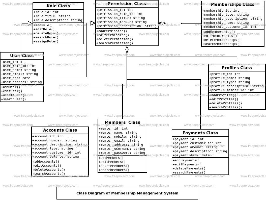 Membership Management System Class Diagram Membership Management System Class Diagram