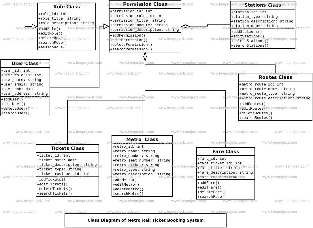 Metro Rail Ticket Booking System Class Diagram Metro Rail Ticket Booking System Class Diagram