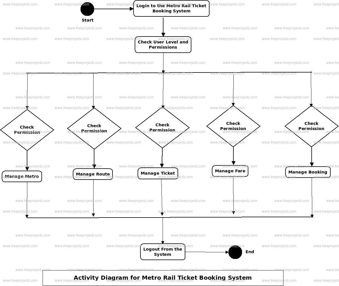 Metro Rail Ticket Booking System Activity Diagram Metro Rail Ticket Booking System Activity Diagram