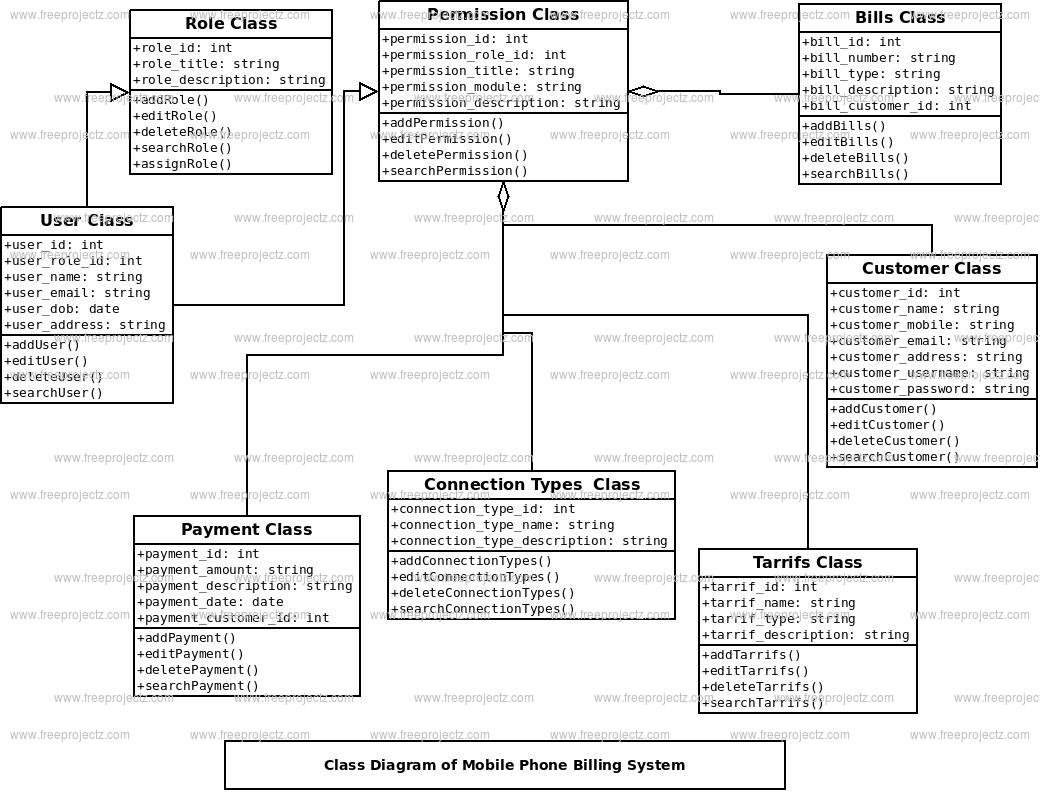 Mobile Phone Billing System Class Diagram Mobile Phone Billing System Class Diagram