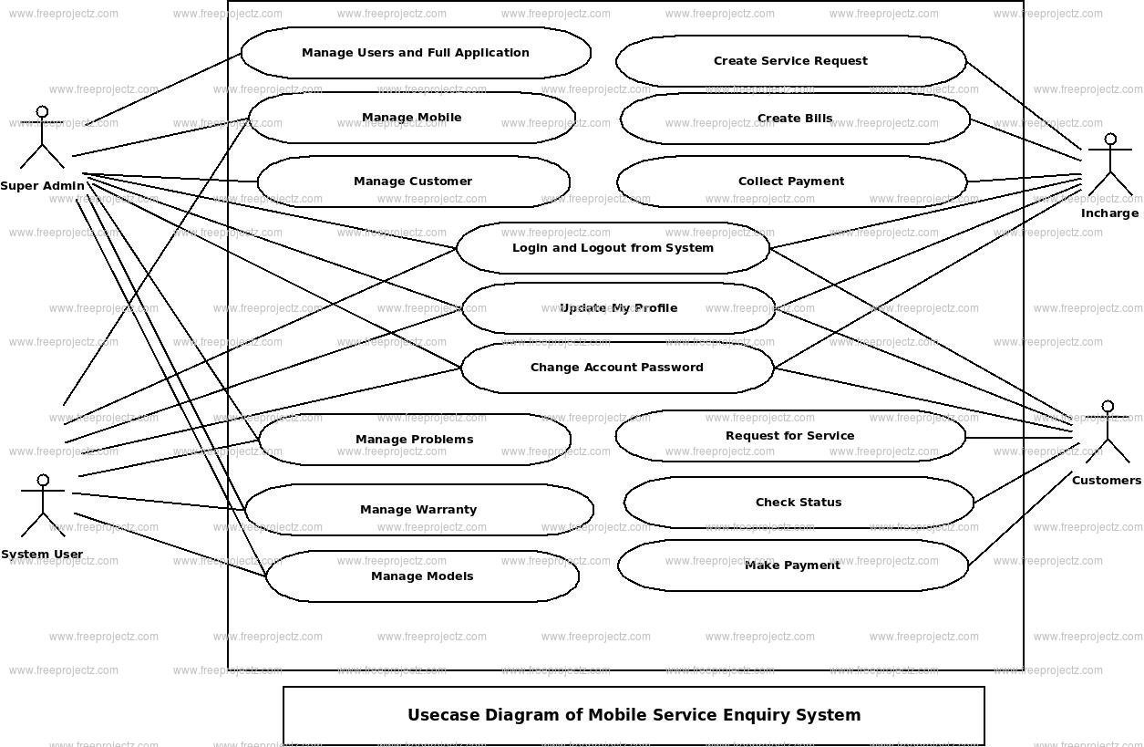 Mobile Service Enqiry System Use Case Diagram Mobile Service Enqiry System Use Case Diagram