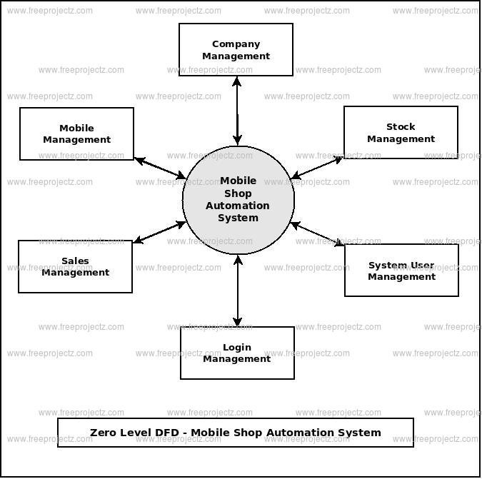 Zero Level DFD Mobile Shop Automation System