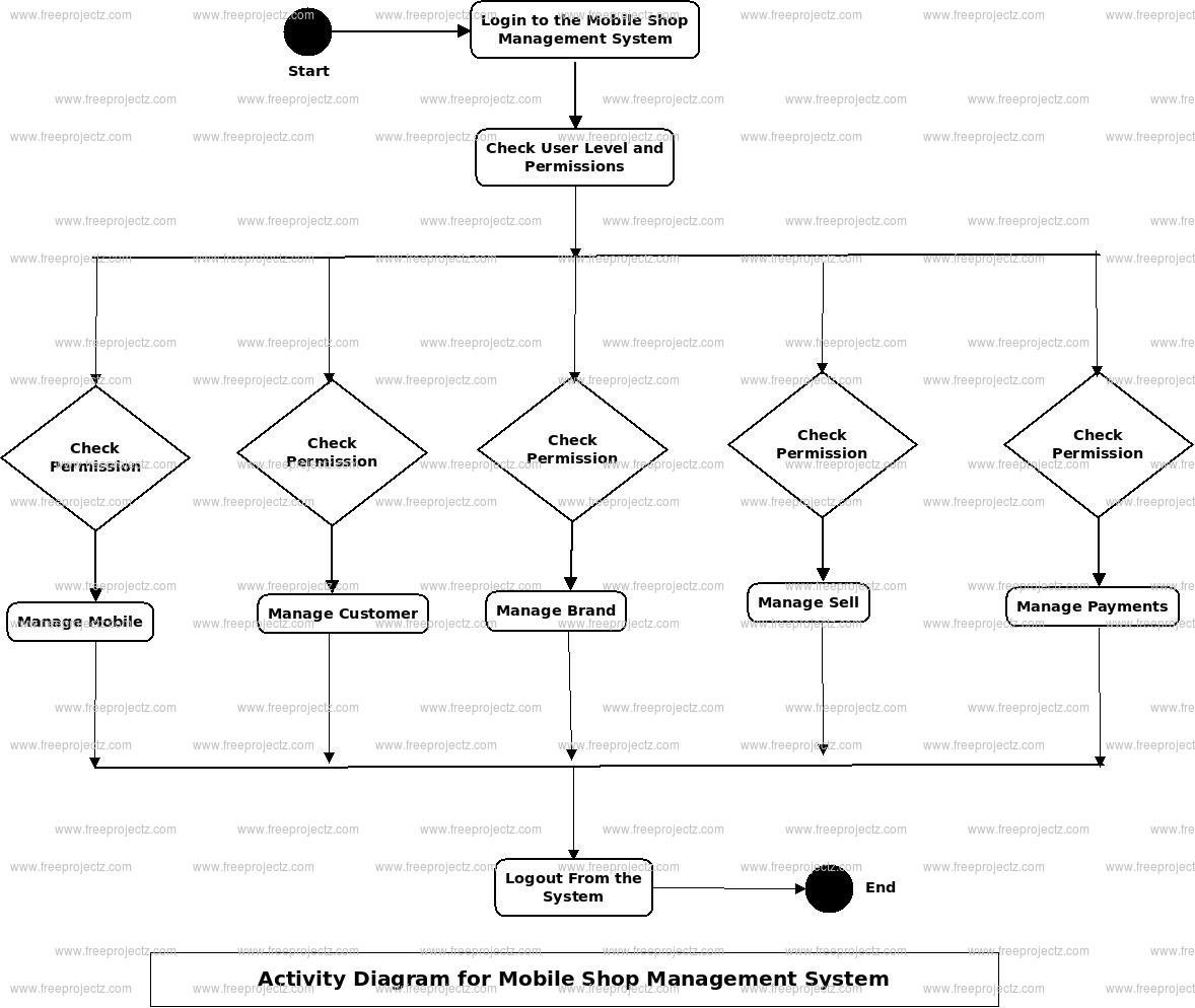Mobile Shop Management System Activity Diagram Mobile Shop Management System Activity Diagram