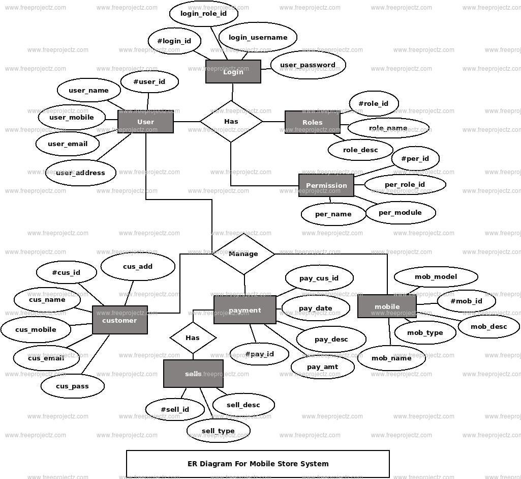 Mobile Store System ER Diagram Mobile Store System ER Diagram
