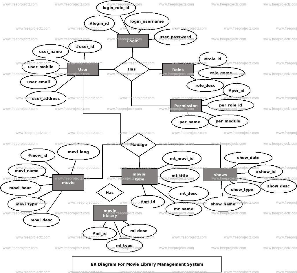 Movie Library Management System ER Diagram Movie Library Management System ER Diagram
