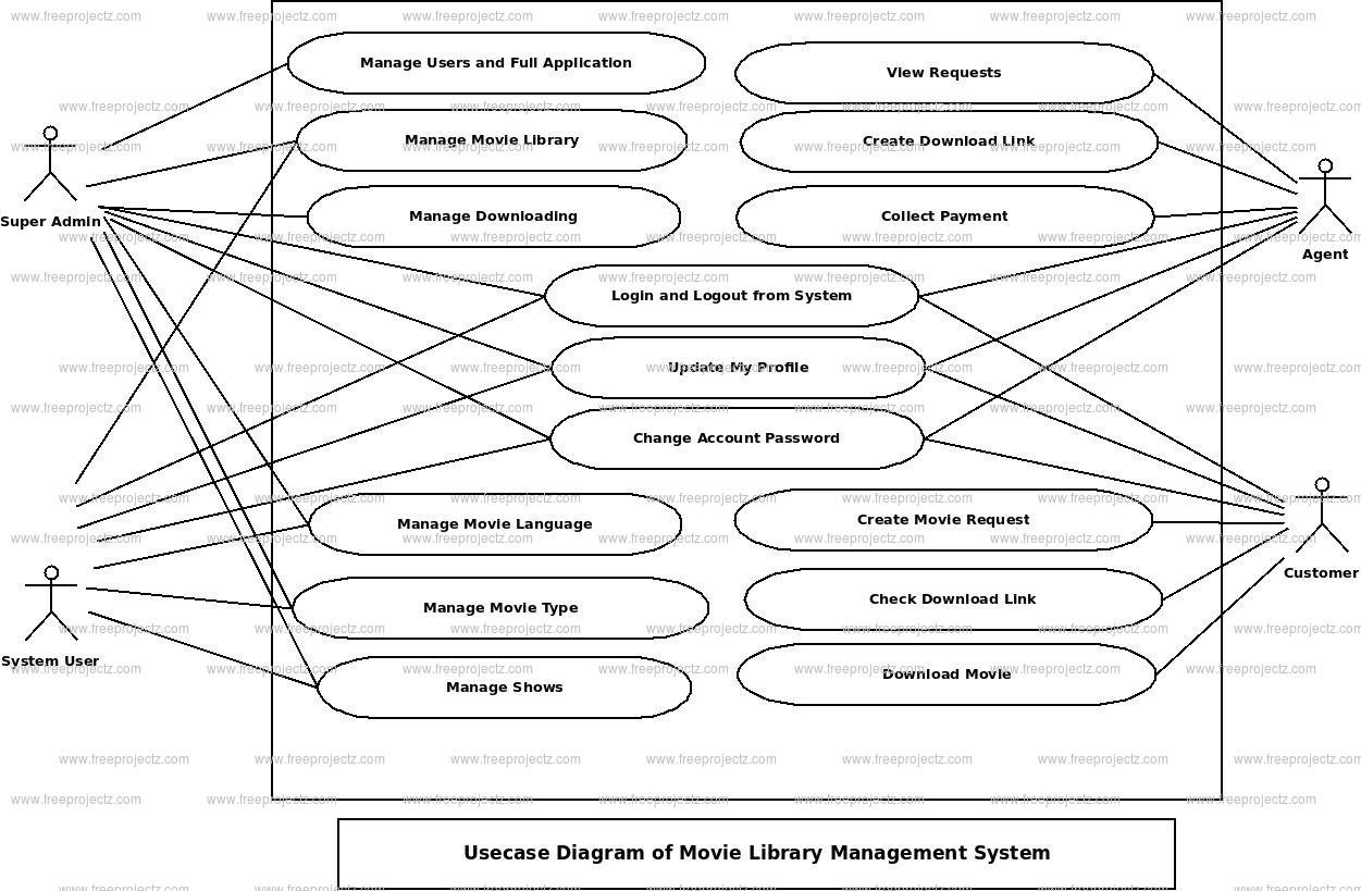 Movie Library Management System Use Case Diagram Movie Library Management System Use Case Diagram
