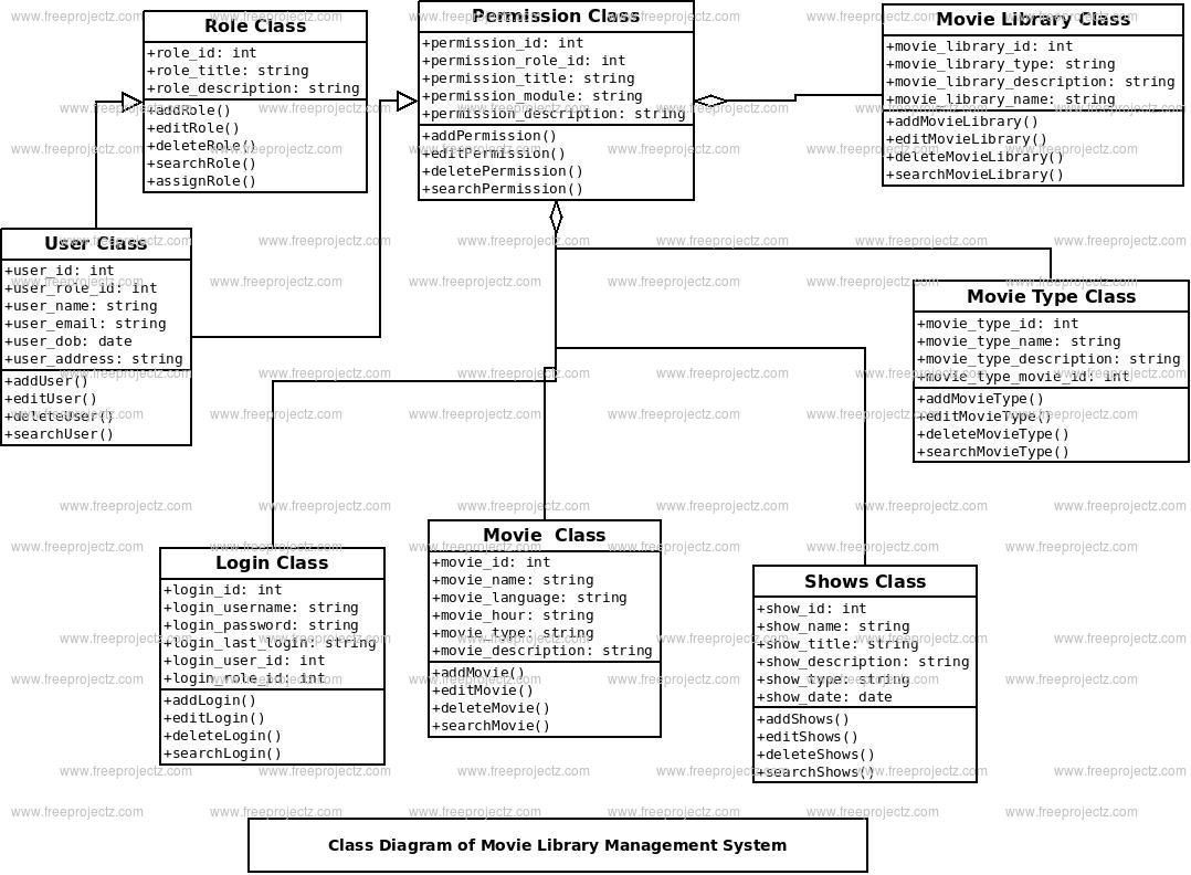 Movie Library Management System Class Diagram Movie Library Management System Class Diagram