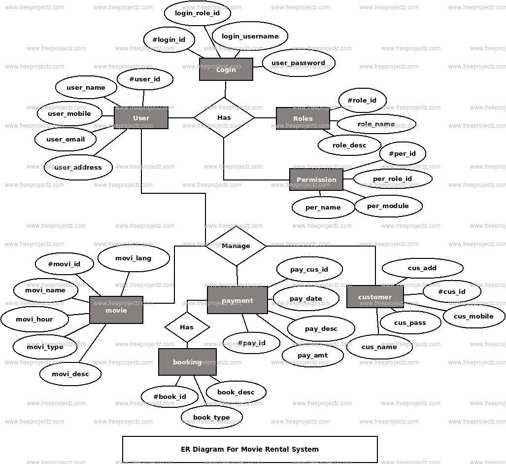 Movie Rental System ER Diagram Movie Rental System ER Diagram