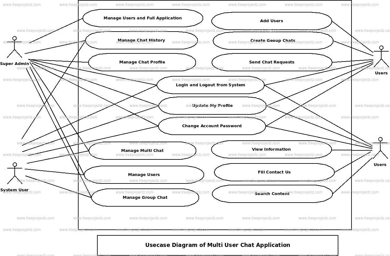 Multi User Chat Application Use Case Diagram Multi User Chat Application Use Case Diagram