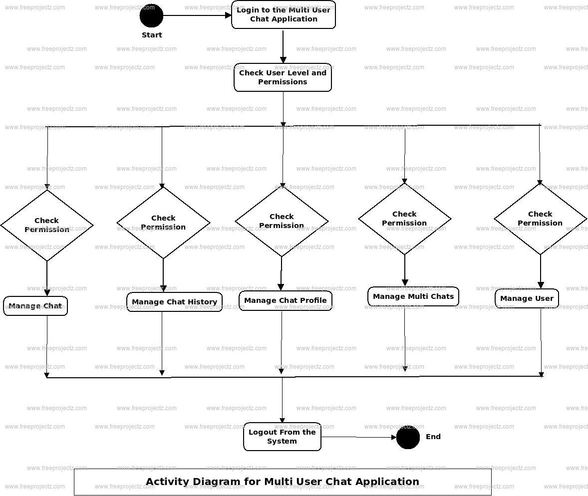 Multi User Chat Application Activity Diagram Multi User Chat Application Activity Diagram
