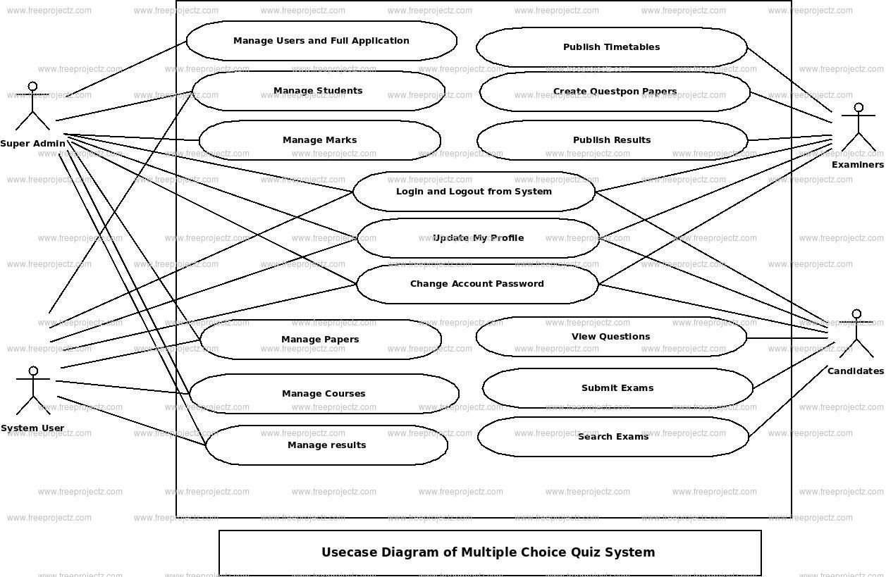 Multiple Choice Quiz System Use Case Diagram Multiple Choice Quiz System Use Case Diagram