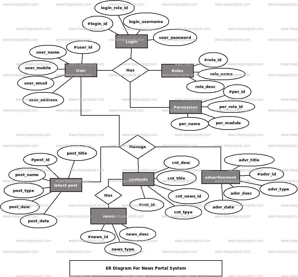 News Portal System ER Diagram News Portal System ER Diagram