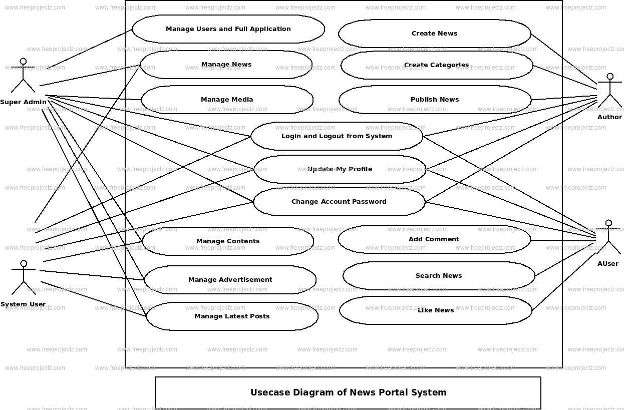 News Portal System Use Case Diagram News Portal System Use Case Diagram