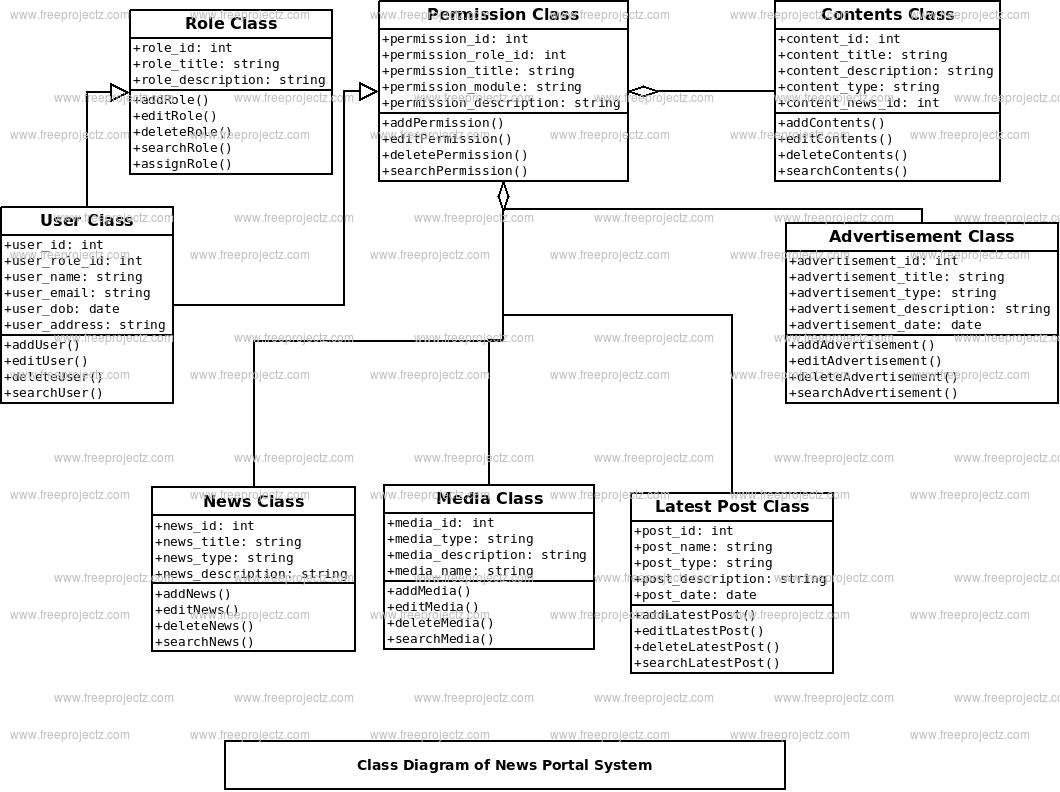 News Portal System Class Diagram News Portal System Class Diagram