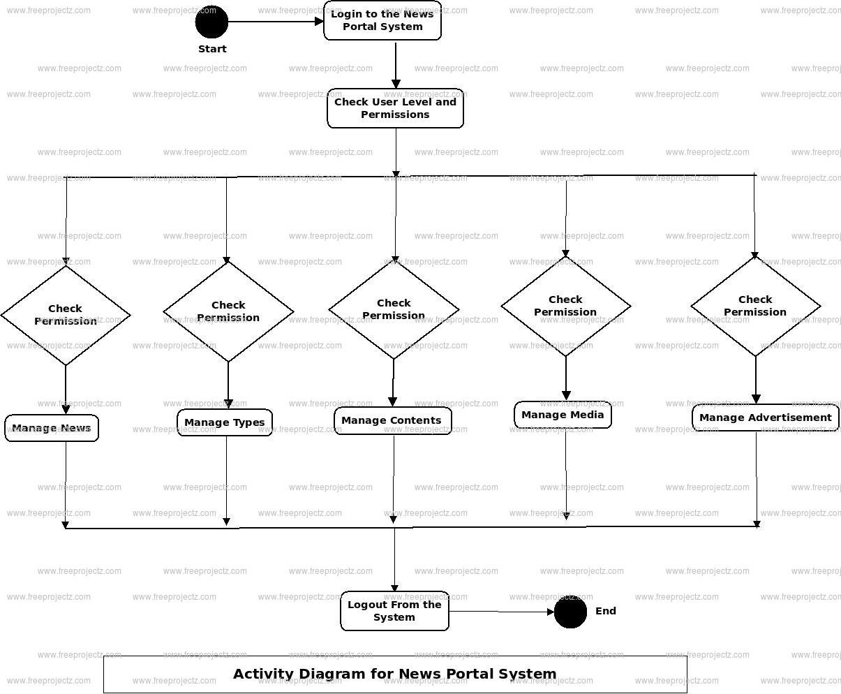 News Portal System Activity Diagram News Portal System Activity Diagram