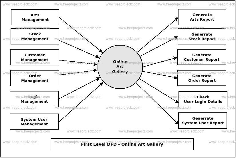 First Level DFD Online Art Gallery First Level DFD Online Art Gallery