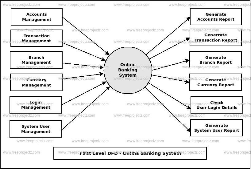First Level DFD Online Banking System First Level DFD Online Banking System